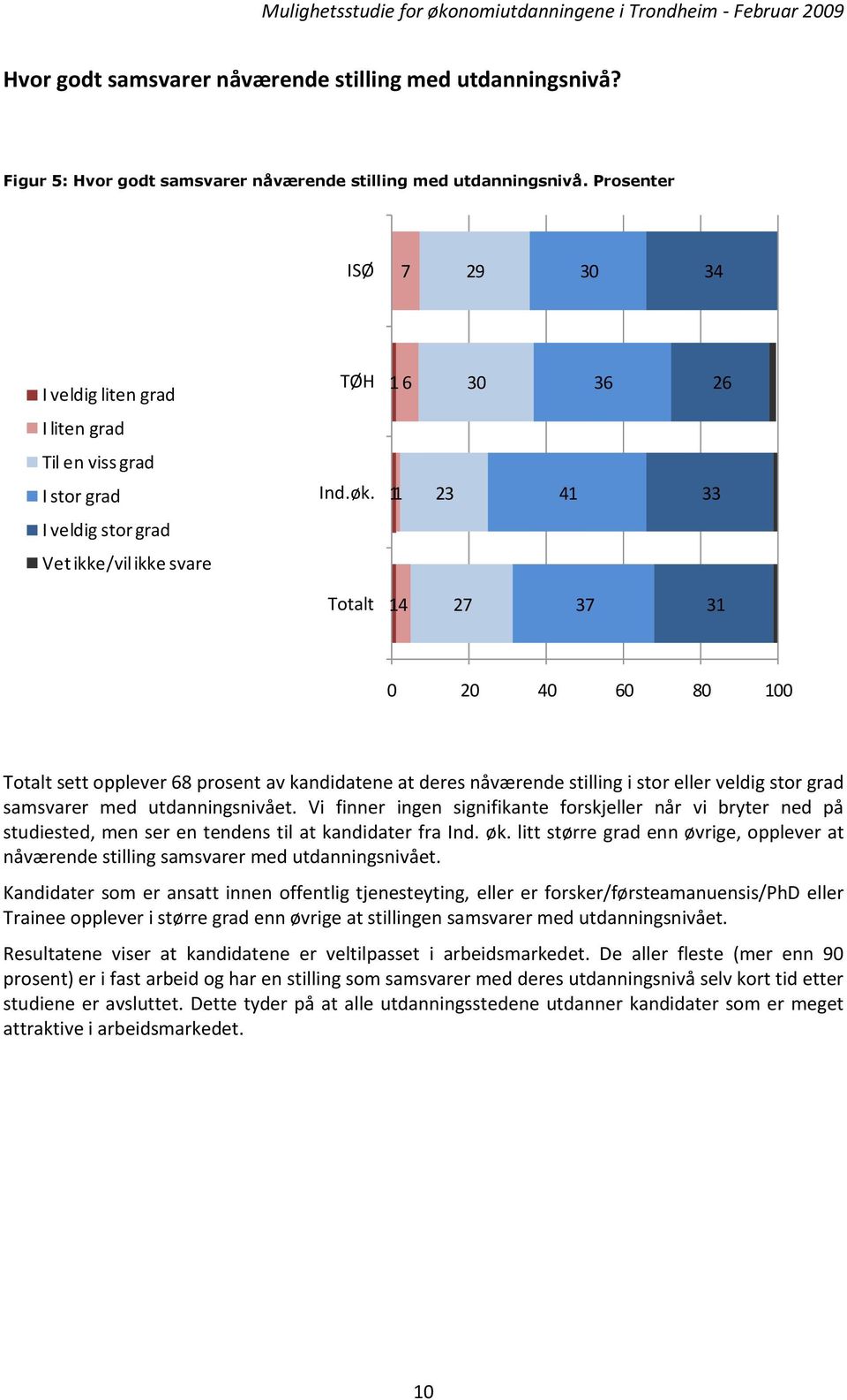 1 23 41 33 I veldig stor grad Vet ikke/vil ikke svare Totalt 14 27 37 31 0 20 40 60 80 100 Totalt sett opplever 68 prosent av kandidatene at deres nåværende stilling i stor eller veldig stor grad