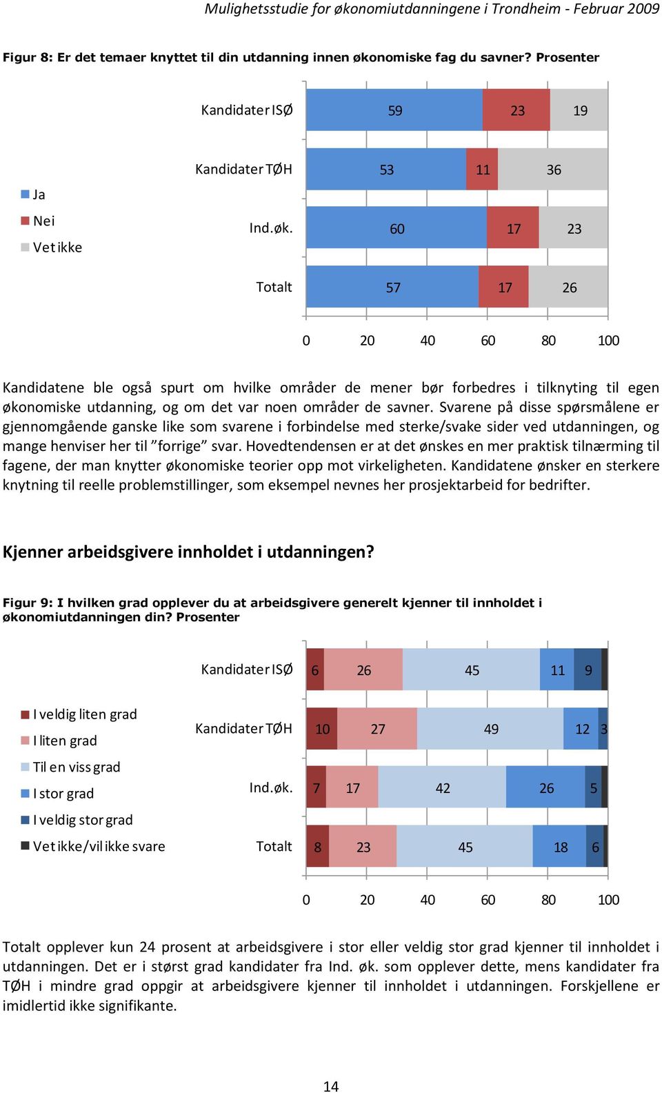 60 17 23 Totalt 57 17 26 0 20 40 60 80 100 Kandidatene ble også spurt om hvilke områder de mener bør forbedres i tilknyting til egen økonomiske utdanning, og om det var noen områder de savner.