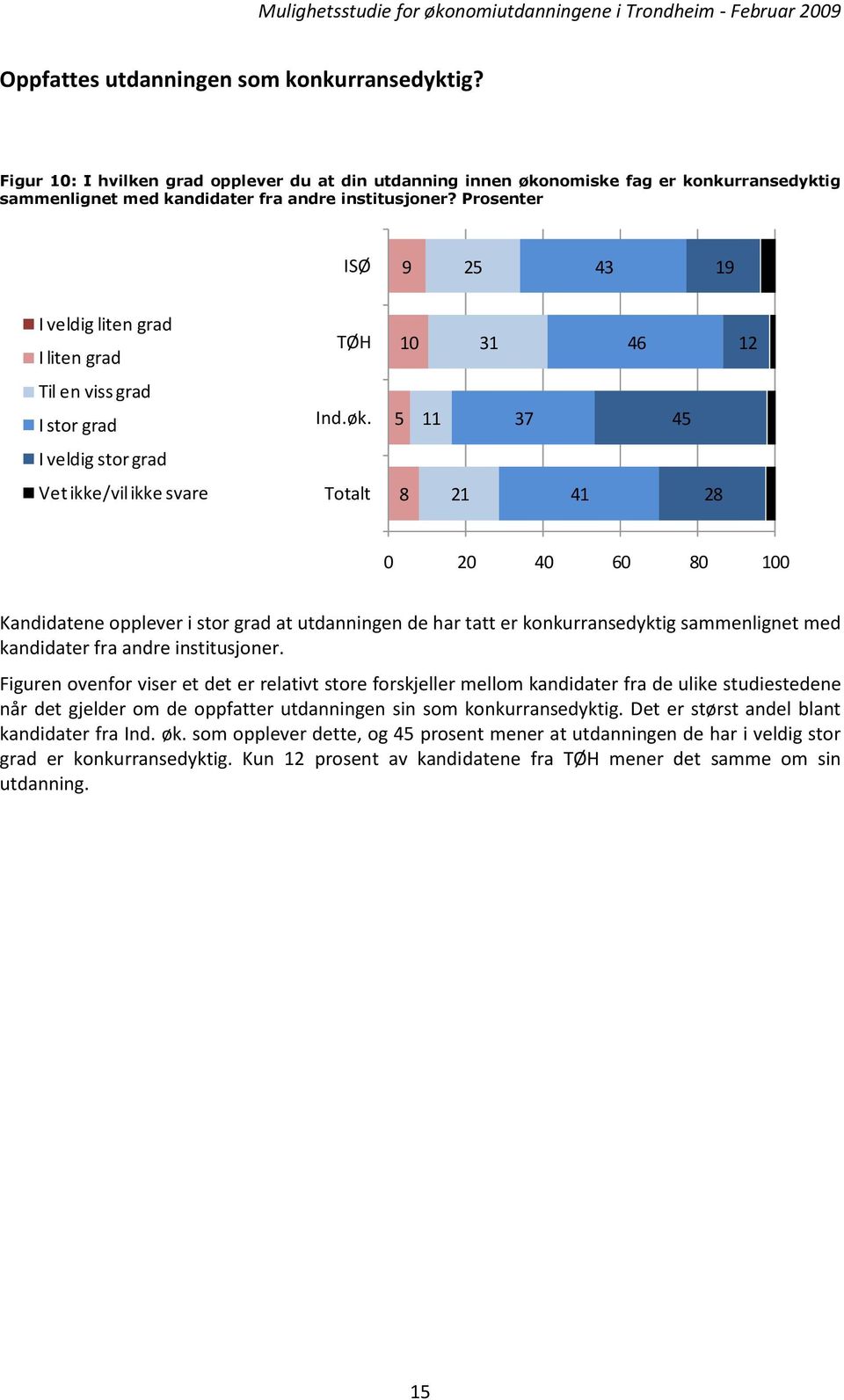 5 11 37 45 I veldig stor grad Vet ikke/vil ikke svare Totalt 8 21 41 28 0 20 40 60 80 100 Kandidatene opplever i stor grad at utdanningen de har tatt er konkurransedyktig sammenlignet med kandidater