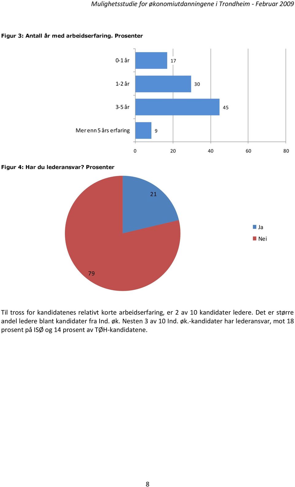 Prosenter 21 Ja Nei 79 Til tross for kandidatenes relativt korte arbeidserfaring, er 2 av 10 kandidater