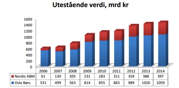 Obligasjonsmarkedet i