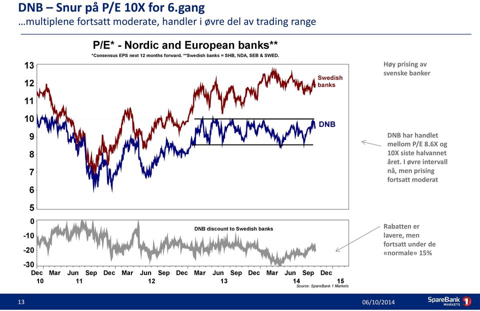 **Swedish banks = SHB, NDA, SEB & SWED. 13 Swedish banks 12 Høy prising av svenske banker 11 10 DNB DNB har handlet mellom P/E 8.