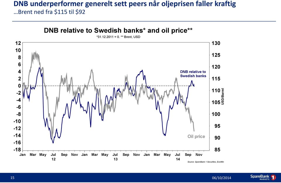 ** Brent, USD 12 10 8 6 4 2 0-2 -4-6 -8-10 -12-14 -16-18 15 130 125 120 115 110 105 USD/Barrel DNB