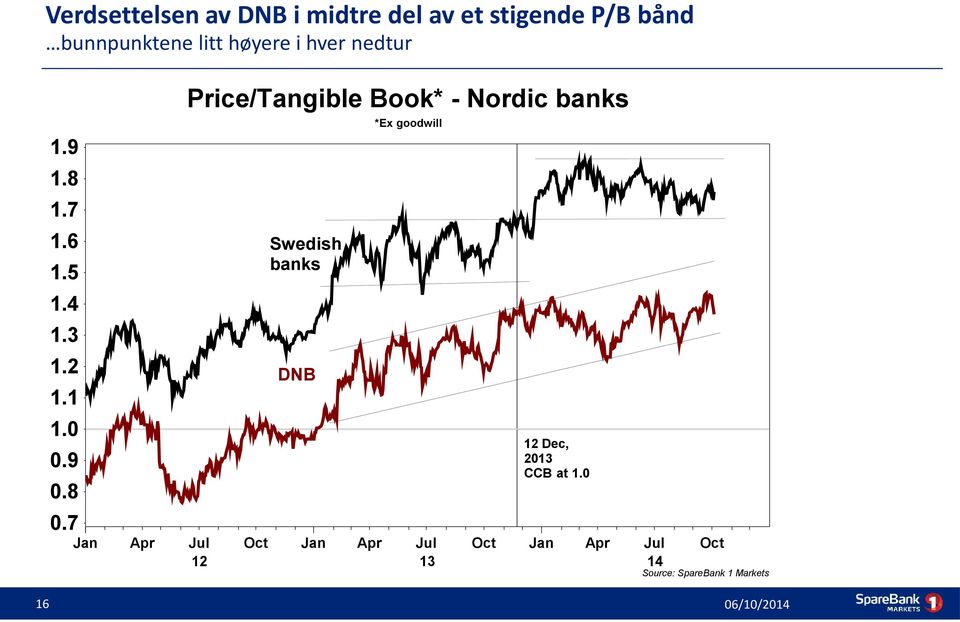 8 1.7 1.6 Swedish banks 1.5 1.4 1.3 1.2 DNB 1.1 1.0 12 Dec, 2013 CCB at 1.0 0.