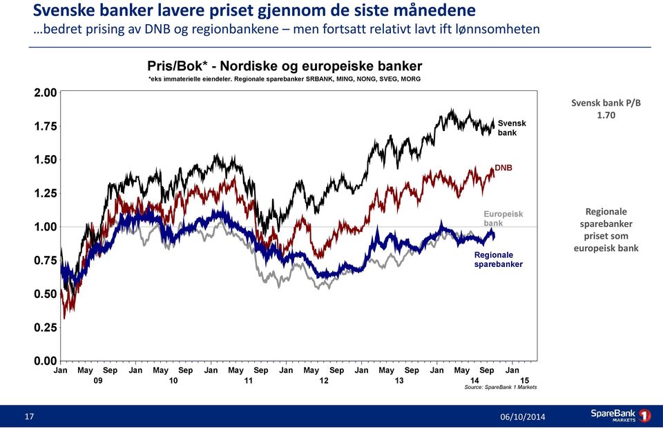 Regionale sparebanker SRBANK, MING, NONG, SVEG, MORG 2.00 Svensk bank 1.75 1.50 Svensk bank P/B 1.70 DNB 1.25 Europeisk bank 1.