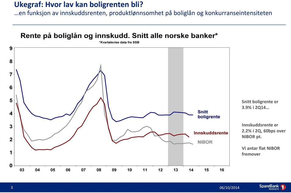 boliglån og konkurranseintensiteten Snitt boligrente er 3.