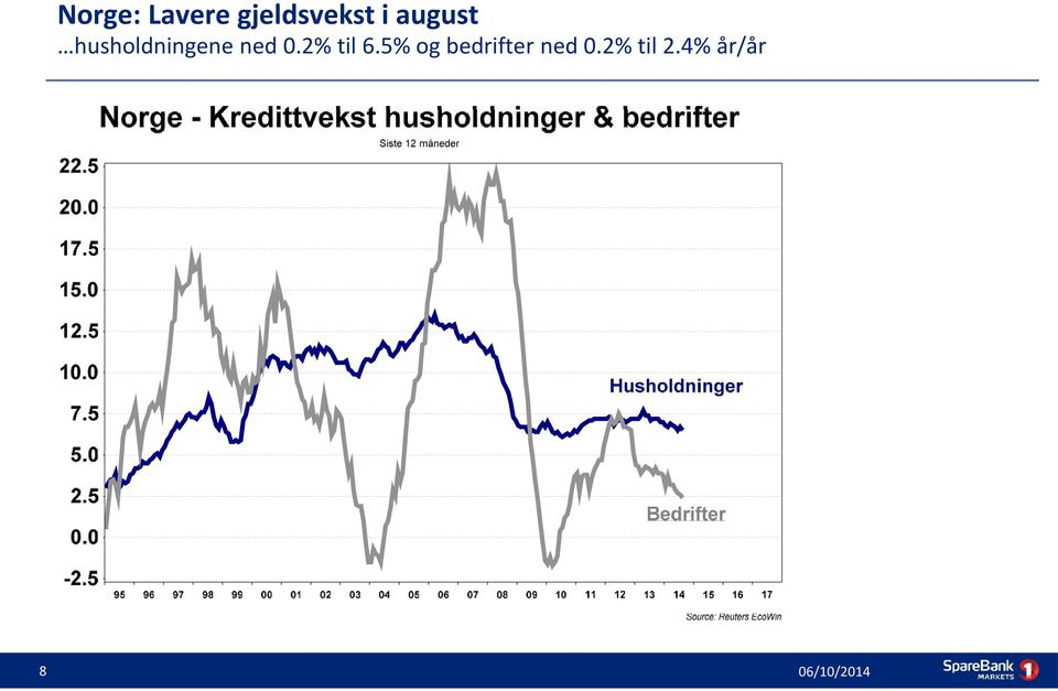 ned 0.2% til 6.