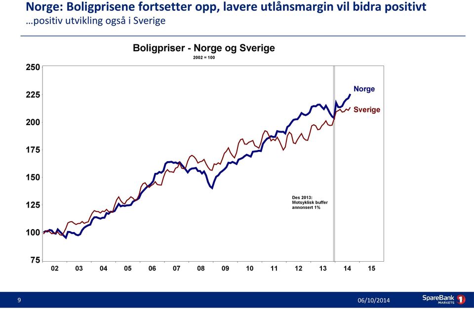 Sverige 2002 = 100 250 Norge 225 Sverige 200 175 150 Des 2013: