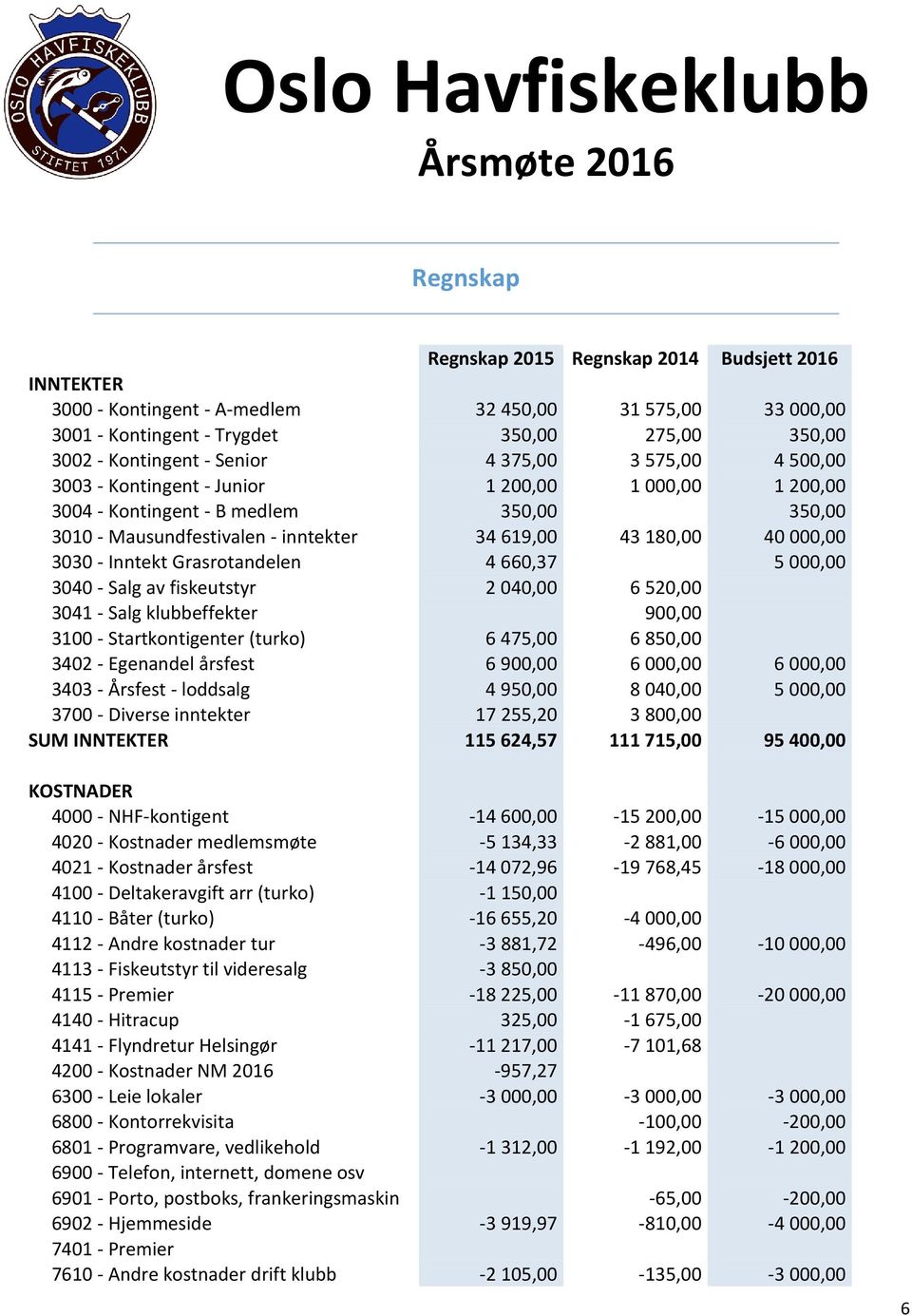 Inntekt Grasrotandelen 4 660,37 5 000,00 3040 - Salg av fiskeutstyr 2 040,00 6 520,00 3041 - Salg klubbeffekter 900,00 3100 - Startkontigenter (turko) 6 475,00 6 850,00 3402 - Egenandel årsfest 6