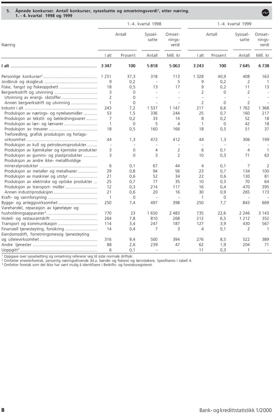 Prosent Antall Mill. kr I alt... 3 347 00 5 88 5 063 3 243 00 7 645 6 738 Personlige konkurser 2... 25 37,3 38 3 328 40,9 408 63 Jordbruk og skogbruk... 9 0,2-5 9 0,2 2 Fiske, fangst og fiskeoppdrett.