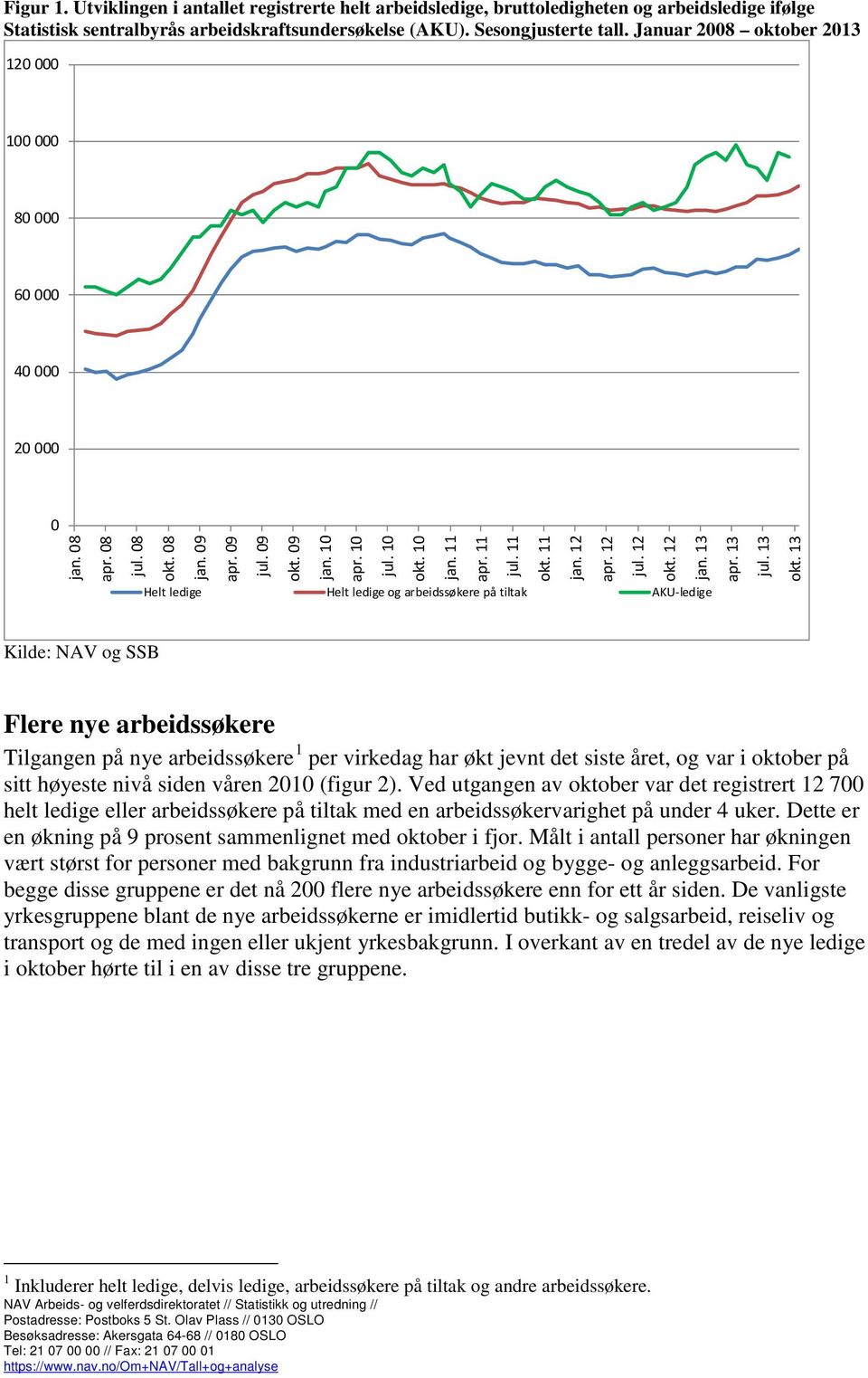 11 jan. 12 apr. 12 jul. 12 okt. 12 jan. 13 apr. 13 Helt ledige Helt ledige og arbeidssøkere på tiltak AKU-ledige jul. 13 okt.