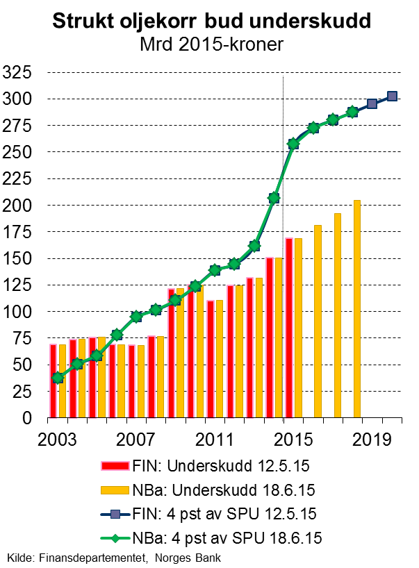 Lavere renter kan neppe gi store nye vekstimpulser men finanspolitikken har mye å gå på 7 Pengemarkedsrente NOK 3 mndr 6 5 4 3 2 1 0