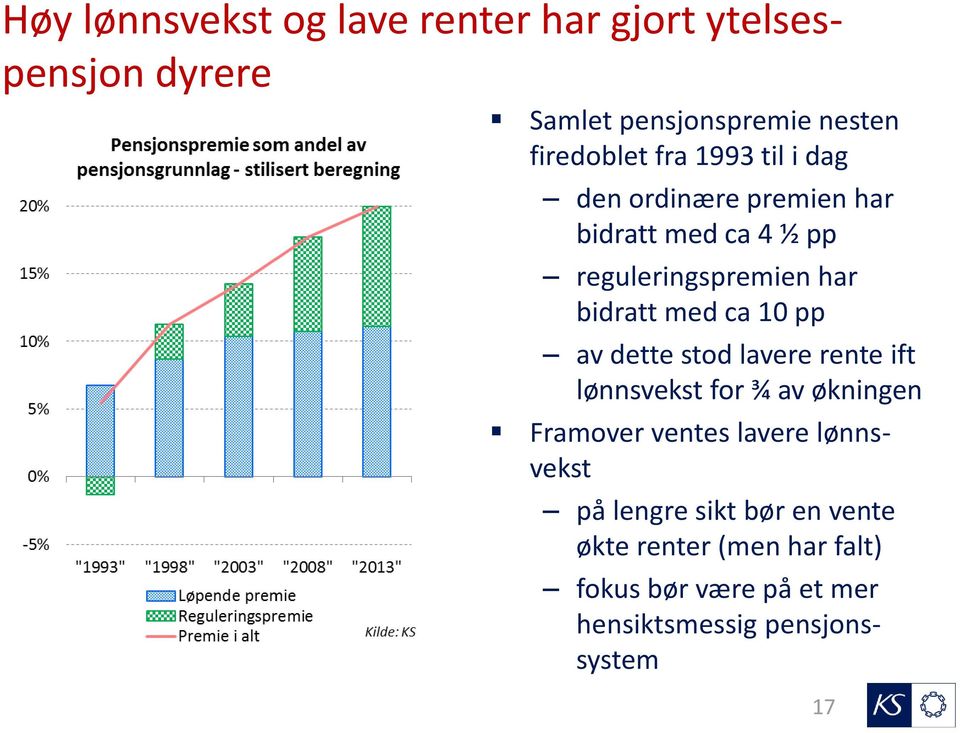 10 pp av dette stod lavere rente ift lønnsvekst for ¾ av økningen Framover ventes lavere lønnsvekst på