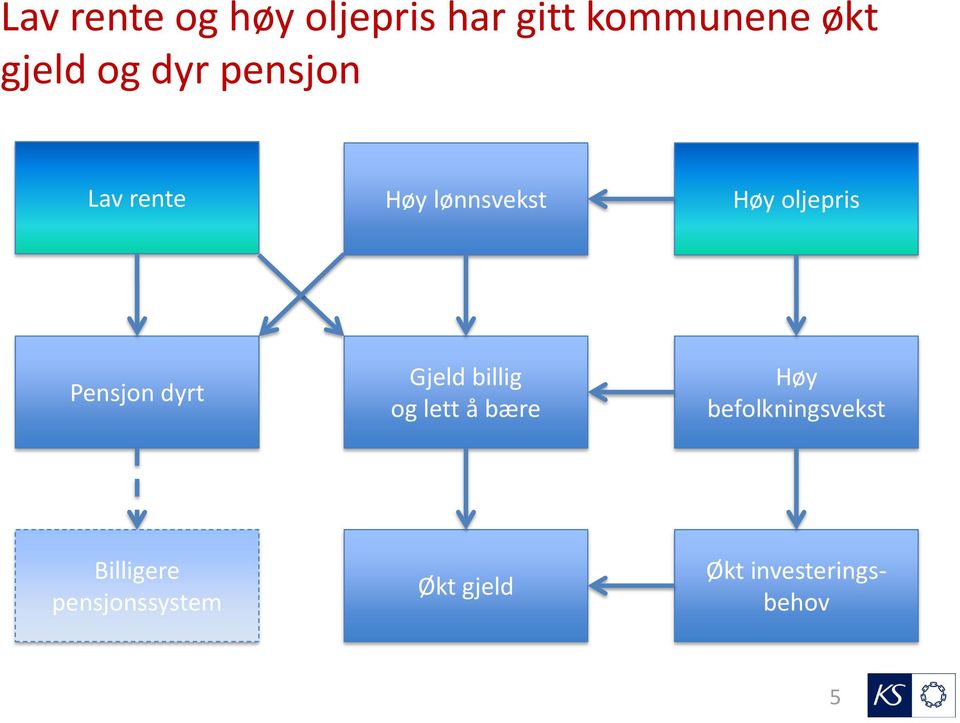 Pensjon dyrt Gjeld billig og lett å bære Høy