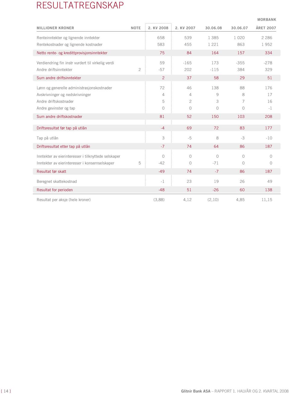 07 året 2007 Renteinntekter og lignende inntekter 658 539 1 385 1 020 2 286 Rentekostnader og lignende kostnader 583 455 1 221 863 1 952 Netto rente- og kredittprovisjonsinntekter 75 84 164 157 334