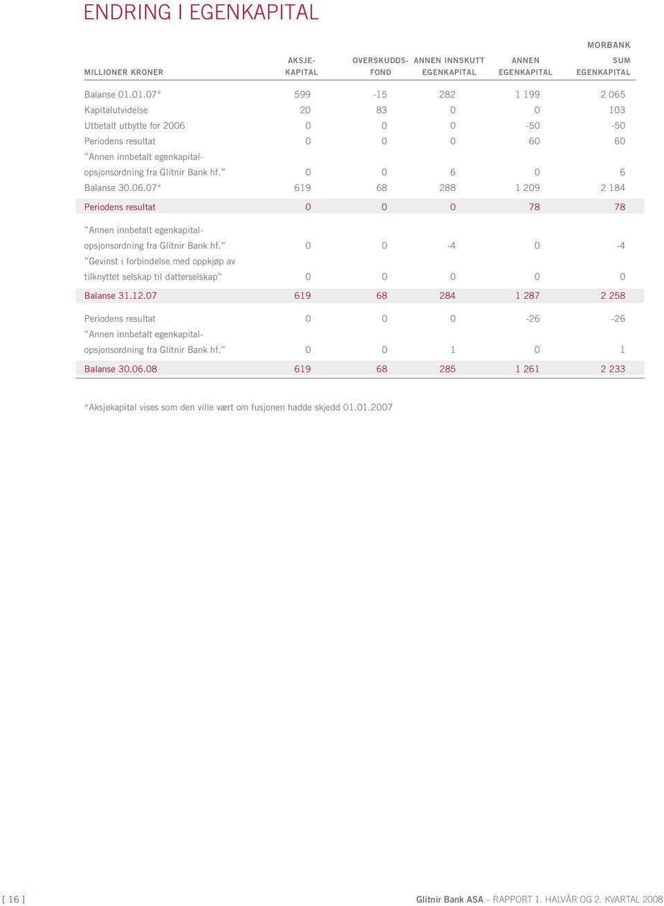 0 0 6 0 6 Balanse 30.06.07* 619 68 288 1 209 2 184 Periodens resultat 0 0 0 78 78 Annen innbetalt egenkapitalopsjonsordning fra Glitnir Bank hf.