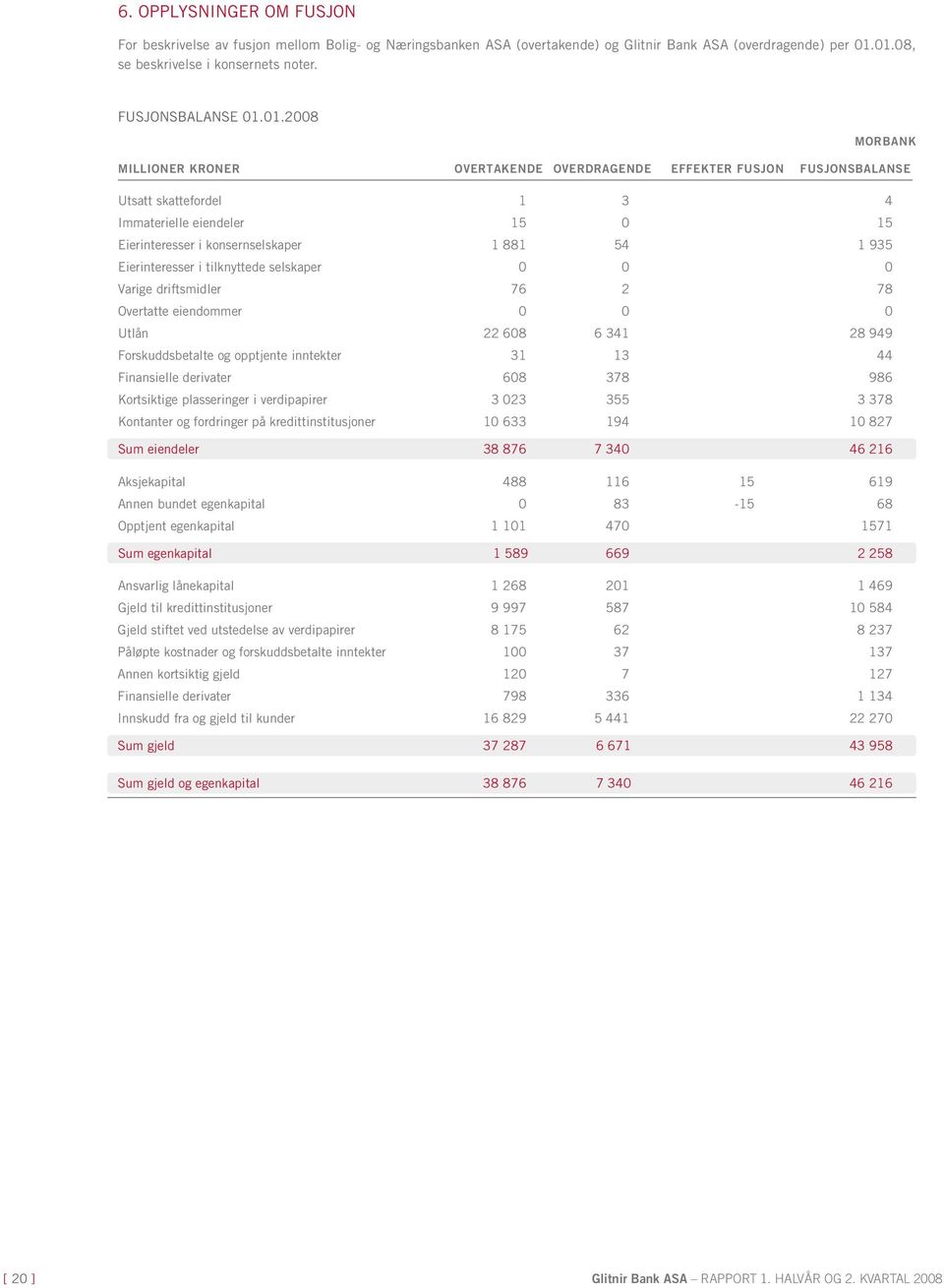 01.2008 Morbank Millioner kroner overtakende overdragende effekter fusjon fusjonsbalanse Utsatt skattefordel 1 3 4 Immaterielle eiendeler 15 0 15 Eierinteresser i konsernselskaper 1 881 54 1 935