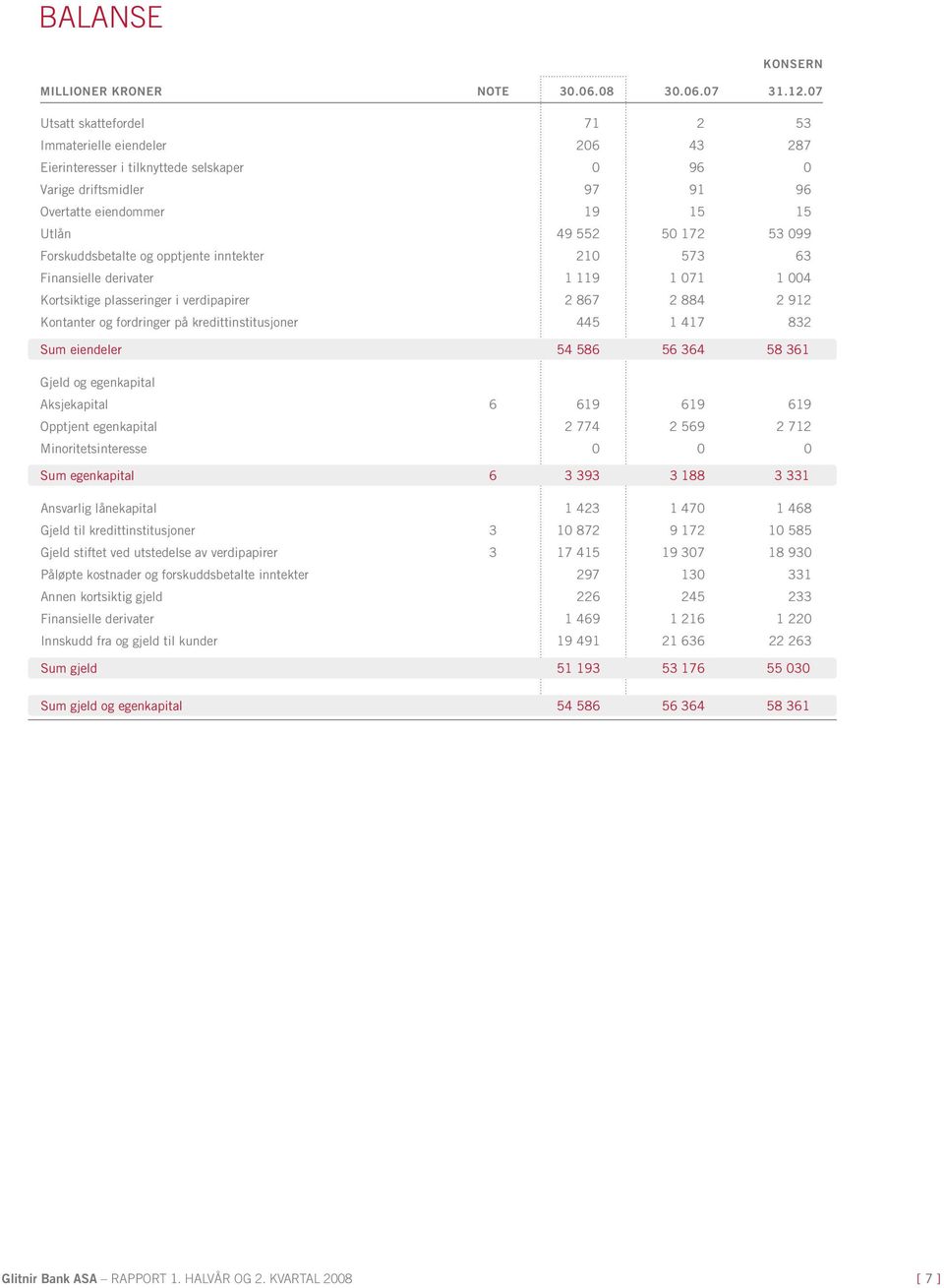 Forskuddsbetalte og opptjente inntekter 210 573 63 Finansielle derivater 1 119 1 071 1 004 Kortsiktige plasseringer i verdipapirer 2 867 2 884 2 912 Kontanter og fordringer på kredittinstitusjoner