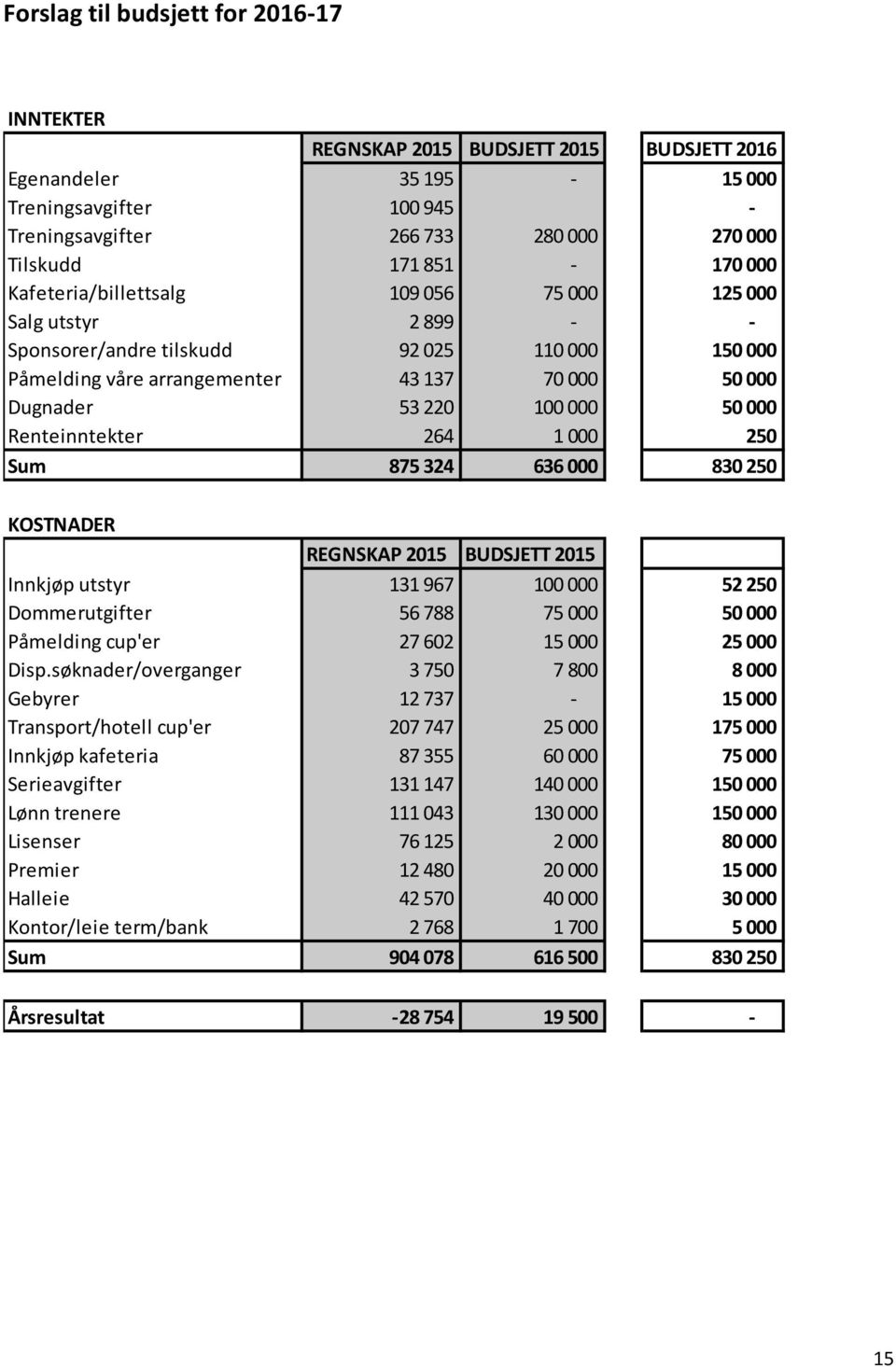 Renteinntekter 264 1 000 250 Sum 875 324 636 000 830 250 KOSTNADER REGNSKAP 2015 BUDSJETT 2015 Innkjøp utstyr 131 967 100 000 52 250 Dommerutgifter 56 788 75 000 50 000 Påmelding cup'er 27 602 15 000