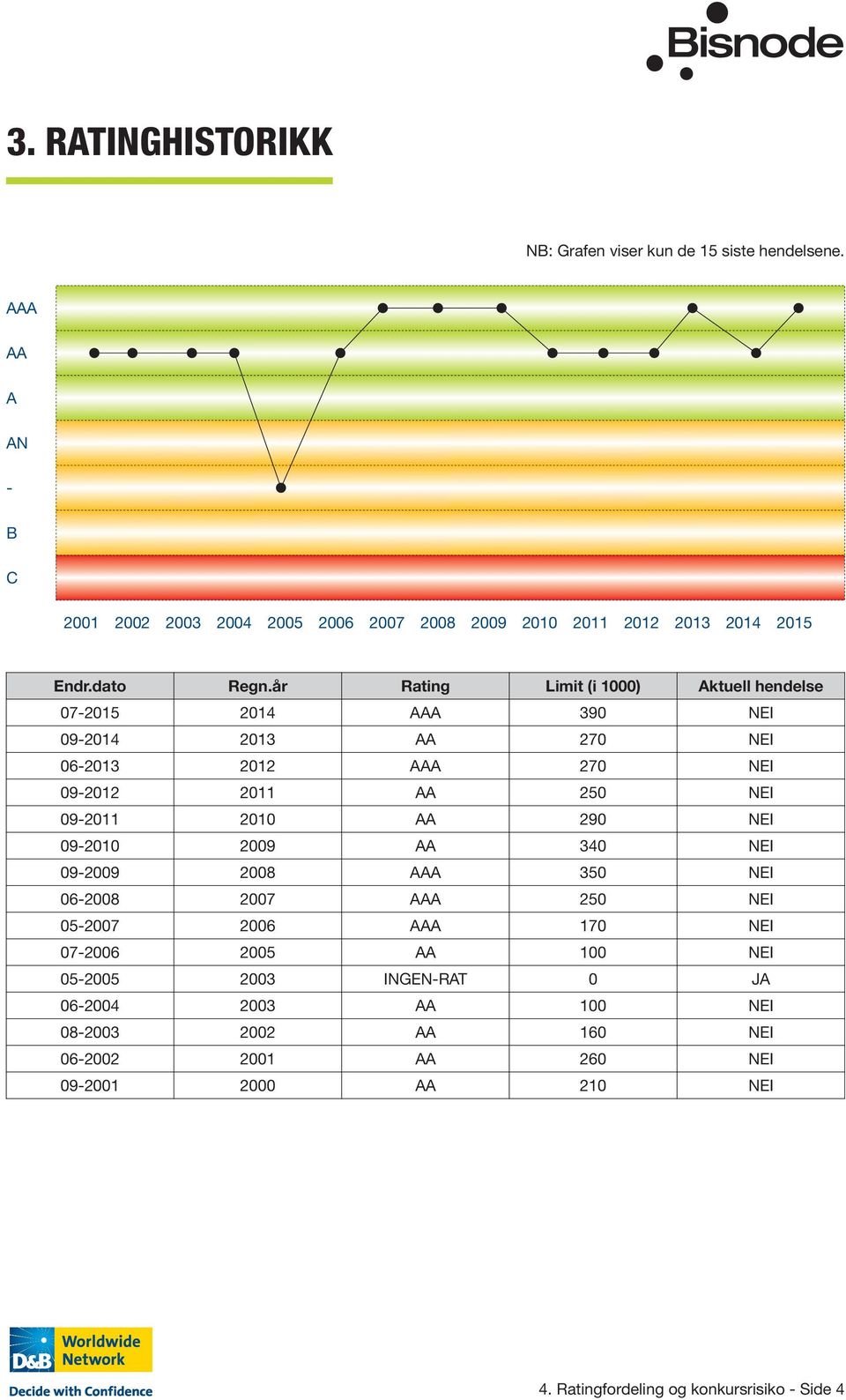 år Rating Limit (i 1000) Aktuell hendelse 07-2015 2014 AAA 390 NEI 09-2014 2013 AA 270 NEI 06-2013 2012 AAA 270 NEI 09-2012 2011 AA 250 NEI 09-2011 2010 AA