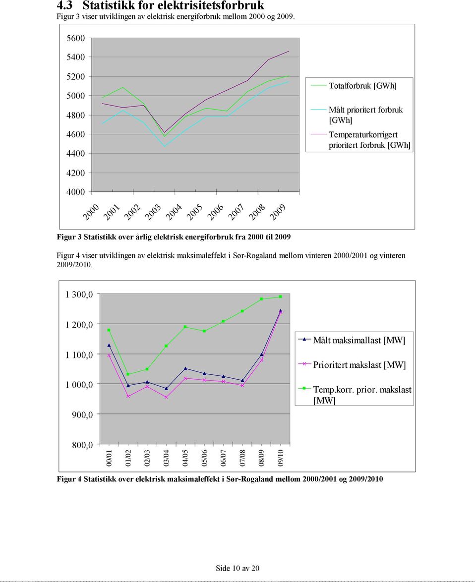 Figur 3 Statistikk over årlig elektrisk energiforbruk fra 2000 til 2009 Figur 4 viser utviklingen av elektrisk maksimaleffekt i Sør-Rogaland mellom vinteren 2000/2001 og vinteren 2009/.