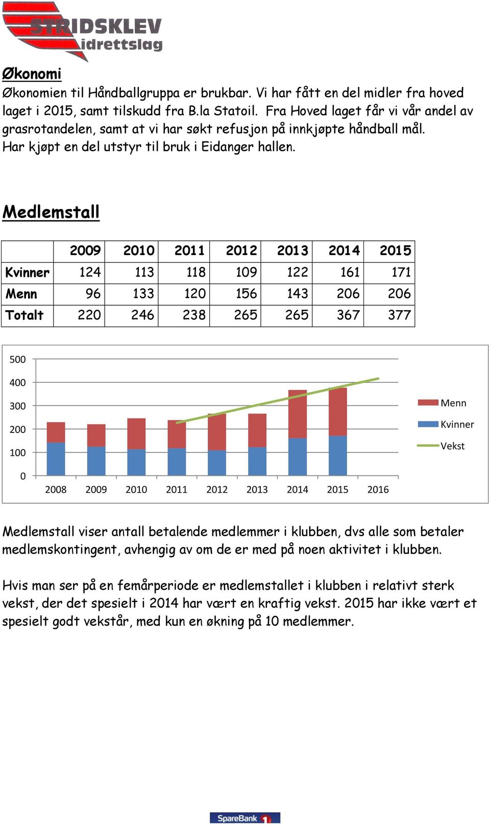 Medlemstall 2009 2010 2011 2012 2013 2014 2015 Kvinner 124 113 118 109 122 161 171 Menn 96 133 120 156 143 206 206 Totalt 220 246 238 265 265 367 377 500 400 300 200 100 Menn Kvinner Vekst 0 2008