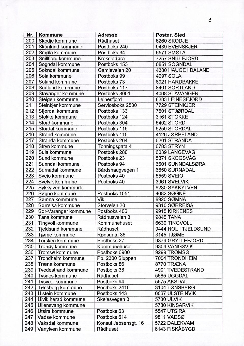 kommune Postboks 153 6851 SOGNDAL 205 Sokndal kommune Gamleveien 20 4380 HAUGE I DALANE 206 Sola kommune Postboks 99 4097 SOLA 207 Solund kommune Postboks 73 6921 HARDBAKKE 208 Sortland kommune