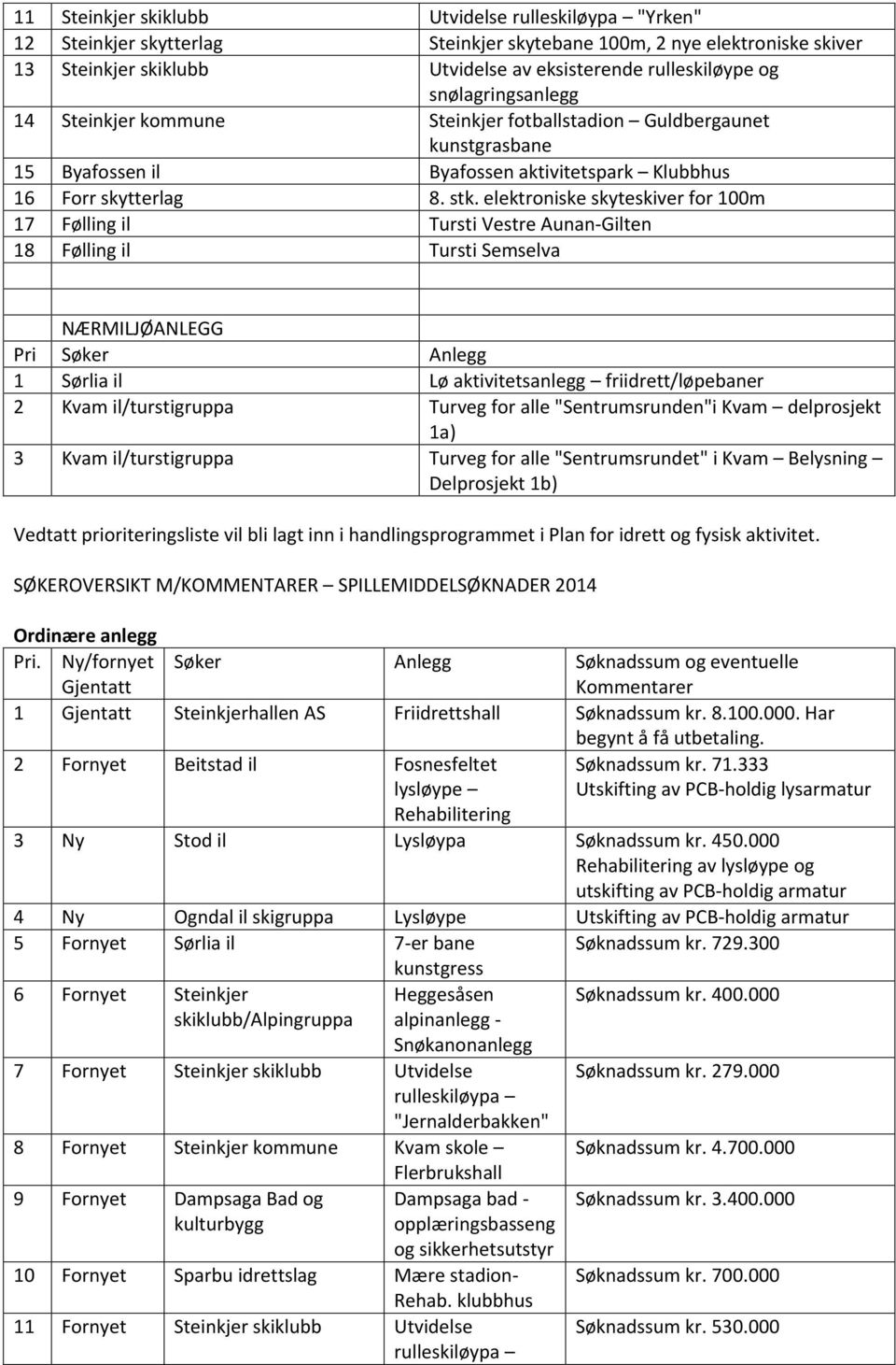 elektroniske skyteskiver for 100m 17 Følling il Tursti Vestre Aunan-Gilten 18 Følling il Tursti Semselva NÆRMILJØANLEGG Pri Søker Anlegg 1 Sørlia il Lø aktivitetsanlegg friidrett/løpebaner 2 Kvam