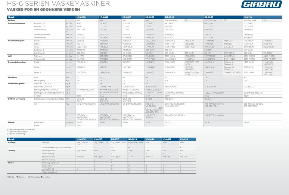 (125,7) 110 (242,5) Trommelvolum dm 3 (cu. 79,2 (2,8) 126 (4,4) 173 (6,1) 228 (8,1) 395 (13,9) 569 (201) 1.100 (38,8) ft) Trommeldiameter Ø mm (in.