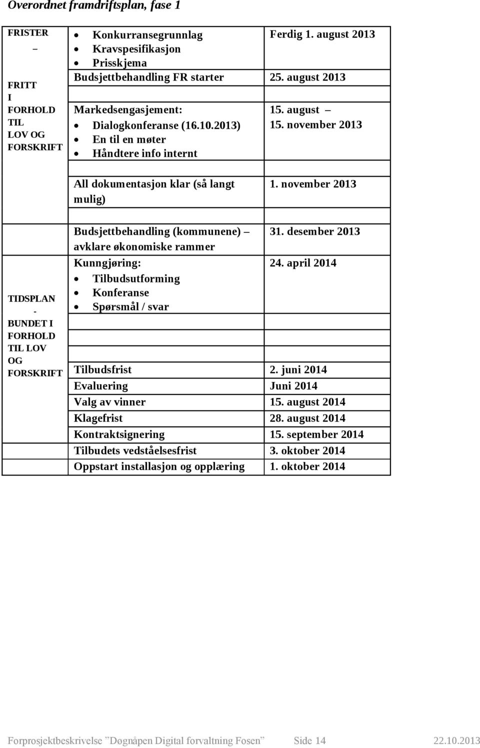 november 2013 TIDSPLAN - BUNDET I FORHOLD TIL LOV OG FORSKRIFT Budsjettbehandling (kommunene) avklare økonomiske rammer Kunngjøring: Tilbudsutforming Konferanse Spørsmål / svar 31. desember 2013 24.