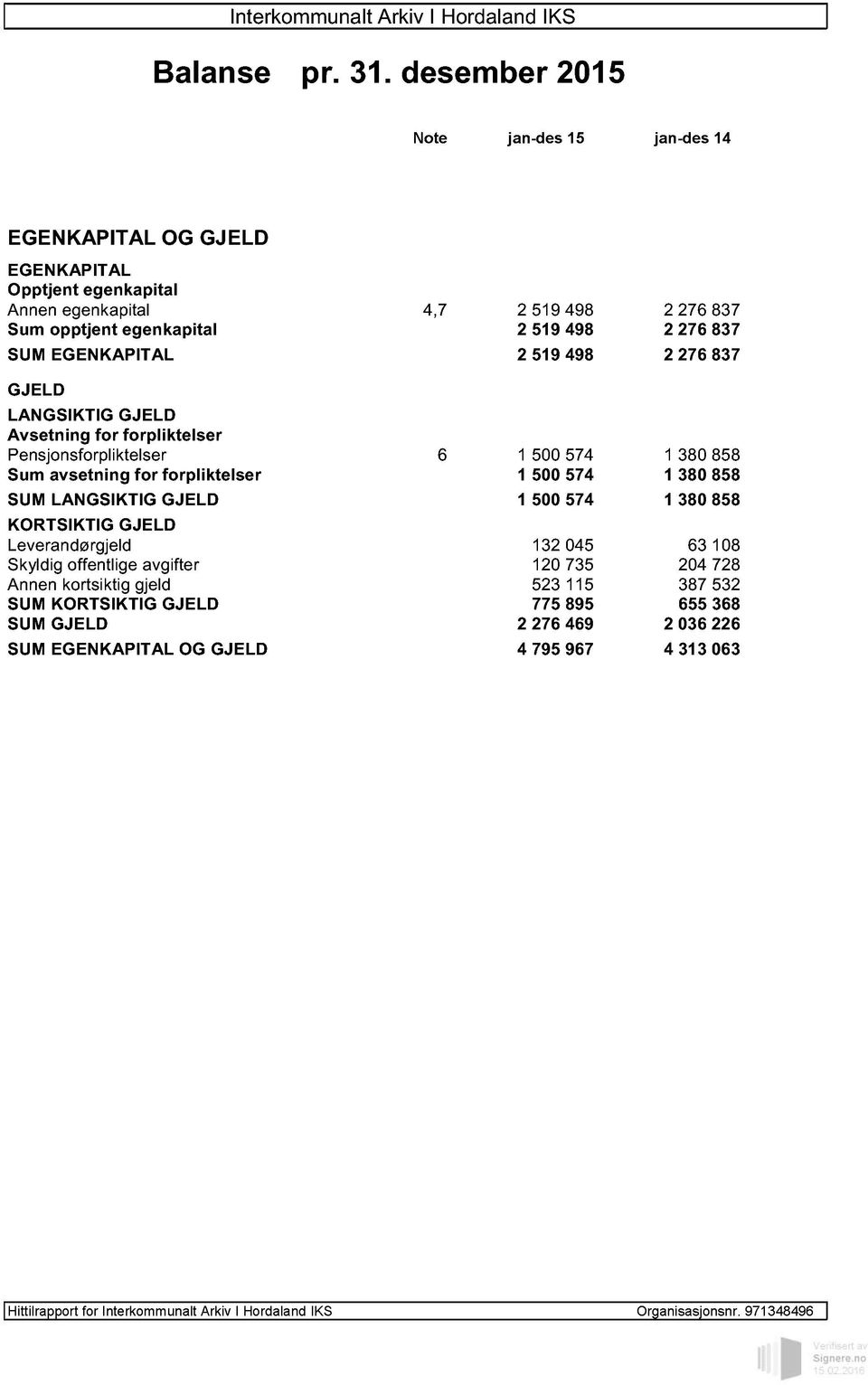 EGENKAPITAL 2 519 498 2 276 837 GJELD LANGSIKTIG GJELD Avsetning for forpliktelser Pensjonsforpliktelser 6 1 500 574 1 380 858 Sum avsetning for forpliktelser 1 500 574 1 380 858 SUM