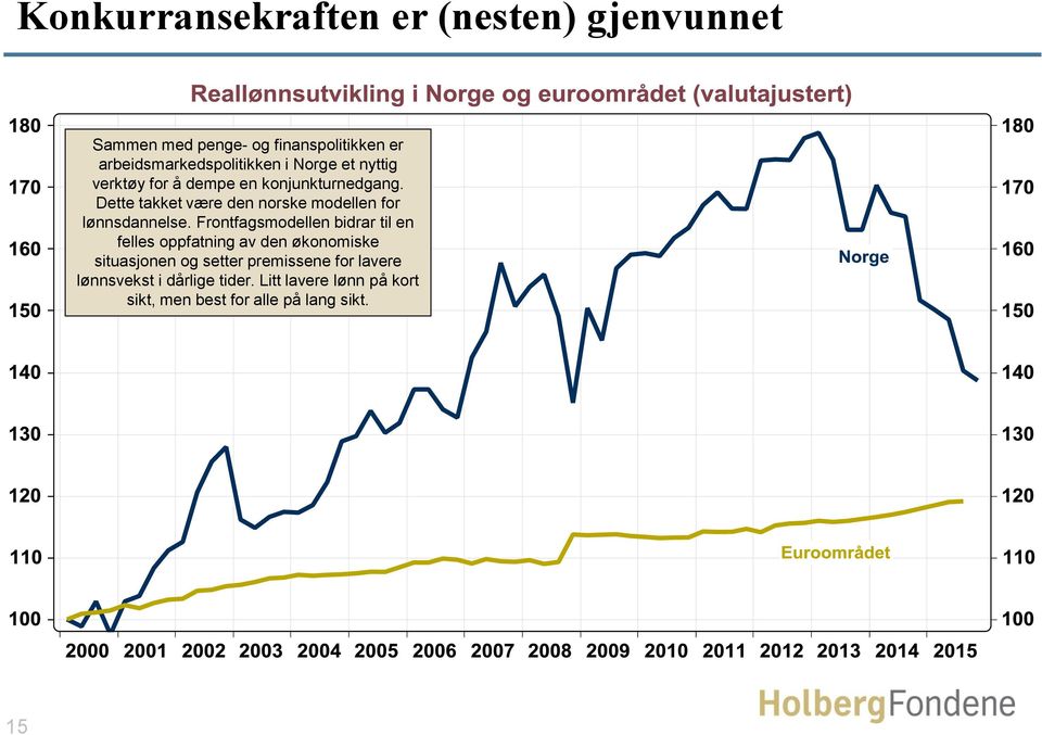 Dette takket være den norske modellen for lønnsdannelse.