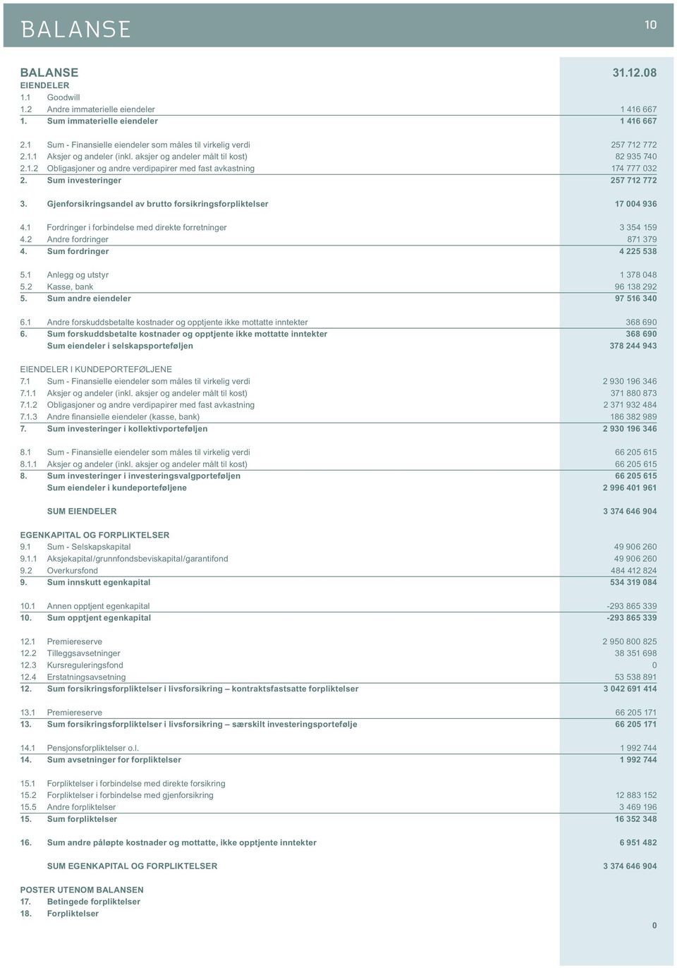 Sum investeringer 257 712 772 3. Gjenforsikringsandel av brutto forsikringsforpliktelser 17 004 936 4.1 Fordringer i forbindelse med direkte forretninger 3 354 159 4.2 Andre fordringer 871 379 4.