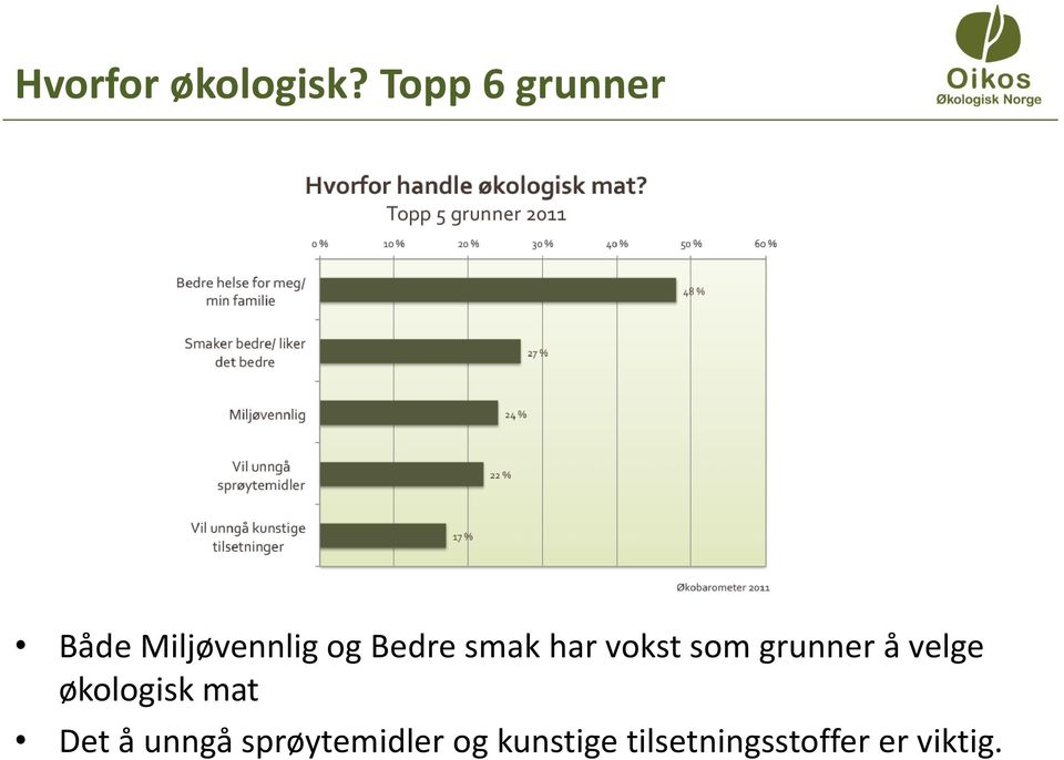 smak har vokst som grunner å velge økologisk