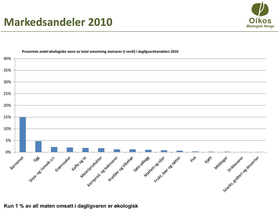 dagligvarehandelen 2010 35% 30% 25% 20% 15% 10% 5%