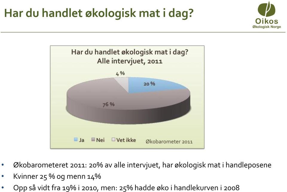 økologisk mat i handleposene Kvinner 25 % og menn