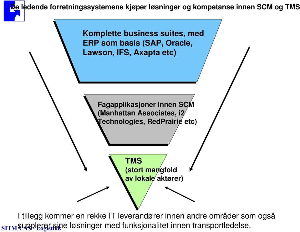 Associates, i2 Technologies, RedPrairie etc) TMS (stort mangfold av lokale aktører) I tillegg kommer en