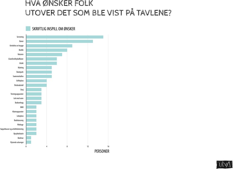 Utsikt Klatring Skatepark Svømmehallen Grilleplass Flerbrukshall Dusj Treningsapparater Lek med vann