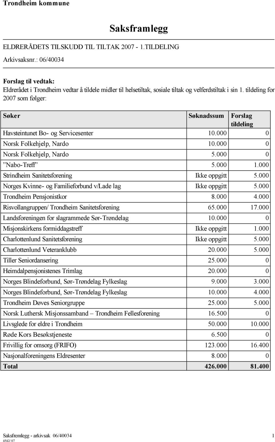 tildeling for 2007 som følger: Søker Søknadssum Forslag tildeling Havsteintunet Bo- og Servicesenter 10.000 0 Norsk Folkehjelp, Nardo 10.000 0 Norsk Folkehjelp, Nardo 5.000 0 Nabo-Treff 5.000 1.