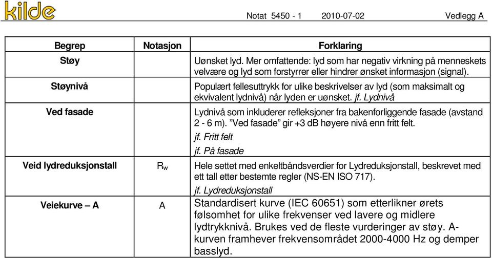 Støynivå Populært fellesuttrykk for ulike beskrivelser av lyd (som maksimalt og ekvivalent lydnivå) når lyden er uønsket. jf.