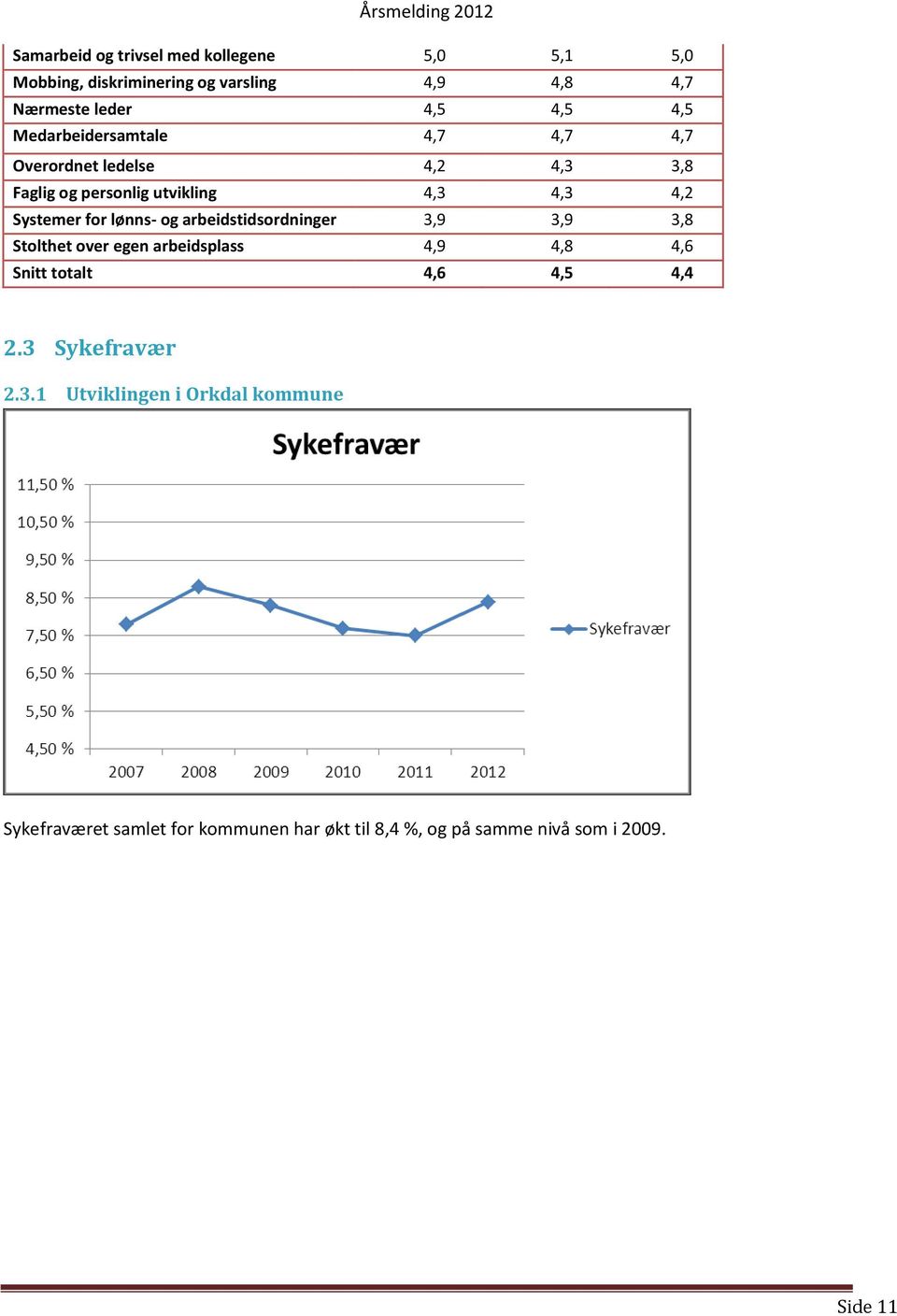 lønns- og arbeidstidsordninger 3,9 3,9 3,8 Stolthet over egen arbeidsplass 4,9 4,8 4,6 Snitt totalt 4,6 4,5 4,4 2.