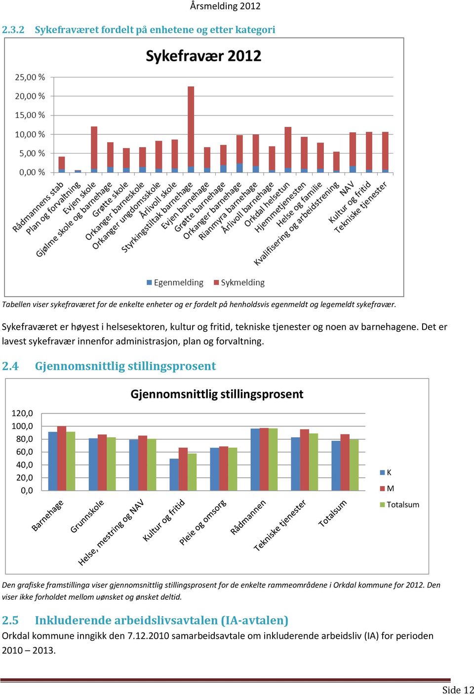 4 Gjennomsnittlig stillingsprosent 120,0 100,0 80,0 60,0 40,0 20,0 0,0 Gjennomsnittlig stillingsprosent K M Totalsum Den grafiske framstillinga viser gjennomsnittlig stillingsprosent for de enkelte