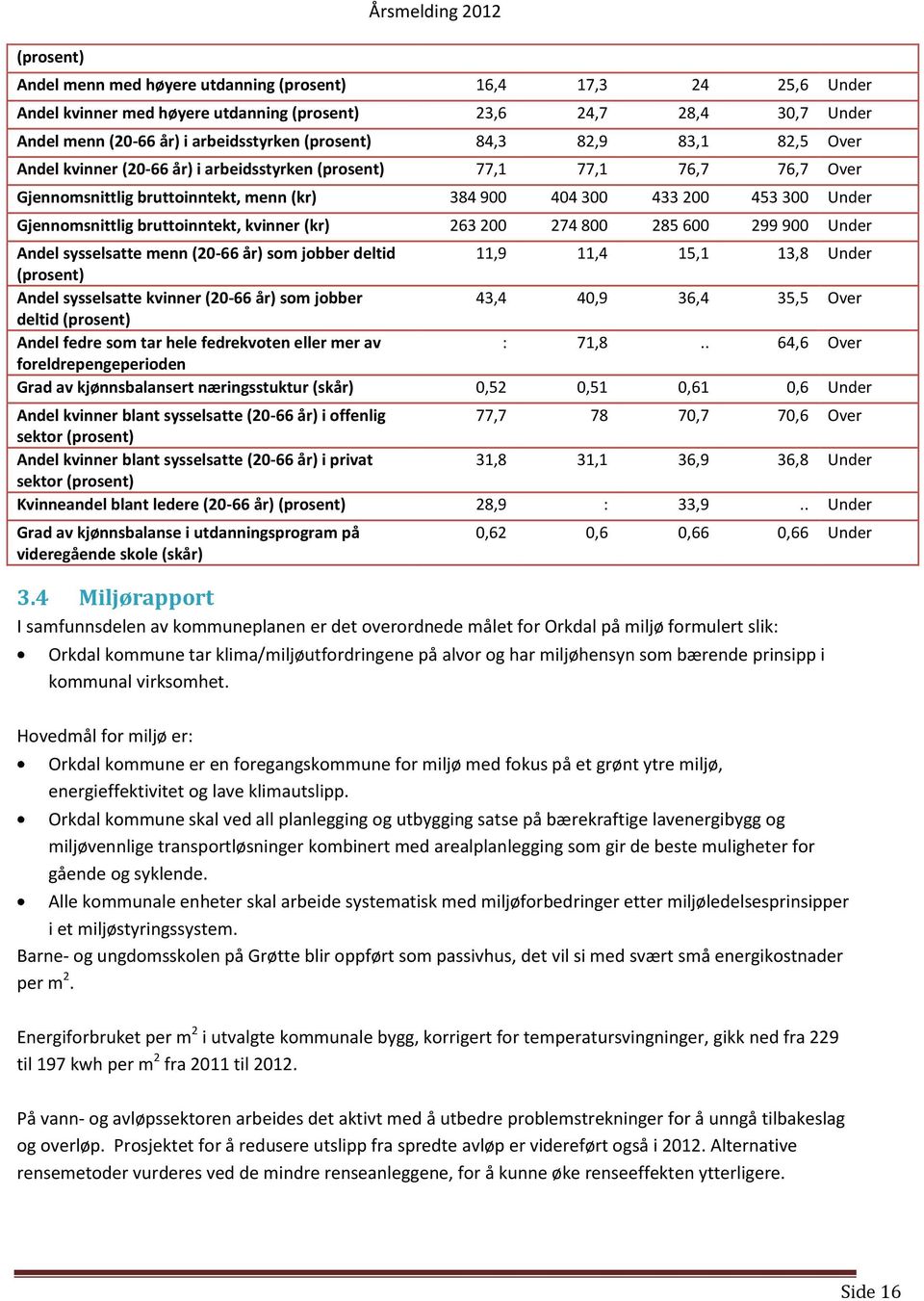 Under Gjennomsnittlig bruttoinntekt, kvinner (kr) 263 200 274 800 285 600 299 900 Under Andel sysselsatte menn (20-66 år) som jobber deltid 11,9 11,4 15,1 13,8 Under (prosent) Andel sysselsatte