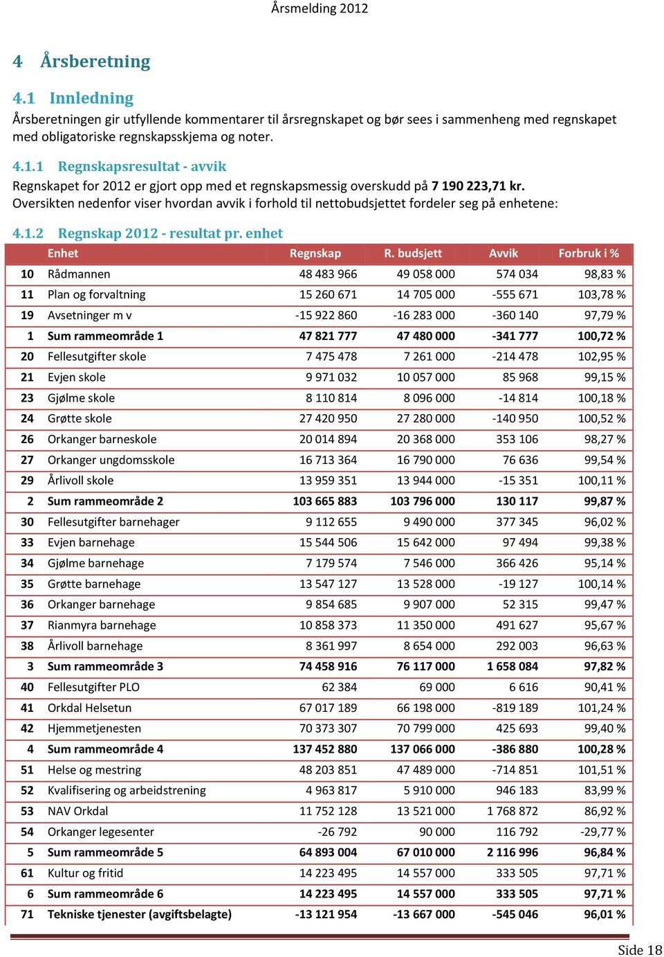 budsjett Avvik Forbruk i % 10 Rådmannen 48 483 966 49 058 000 574 034 98,83 % 11 Plan og forvaltning 15 260 671 14 705 000-555 671 103,78 % 19 Avsetninger m v -15 922 860-16 283 000-360 140 97,79 % 1