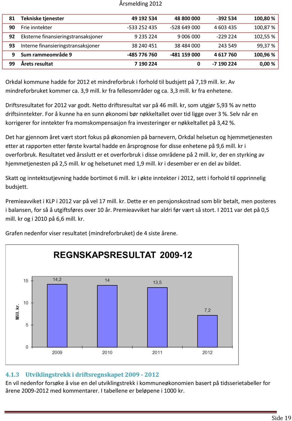 kommune hadde for 2012 et mindreforbruk i forhold til budsjett på 7,19 mill. kr. Av mindreforbruket kommer ca. 3,9 mill. kr fra fellesområder og ca. 3,3 mill. kr fra enhetene.