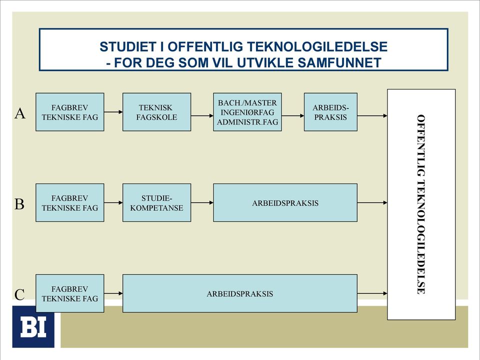 TEKNISK FAGSKOLE STUDIE- KOMPETANSE BACH./MASTER INGENIØRFAG ADMINISTR.