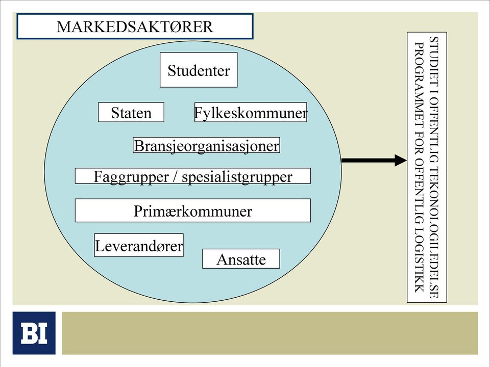 spesialistgrupper Primærkommuner Leverandører