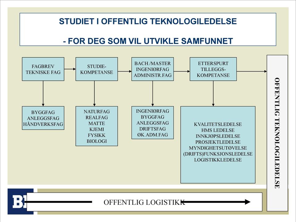 FAG INGENIØRFAG BYGGFAG ANLEGGSFAG DRIFTSFAG ØK.ADM.