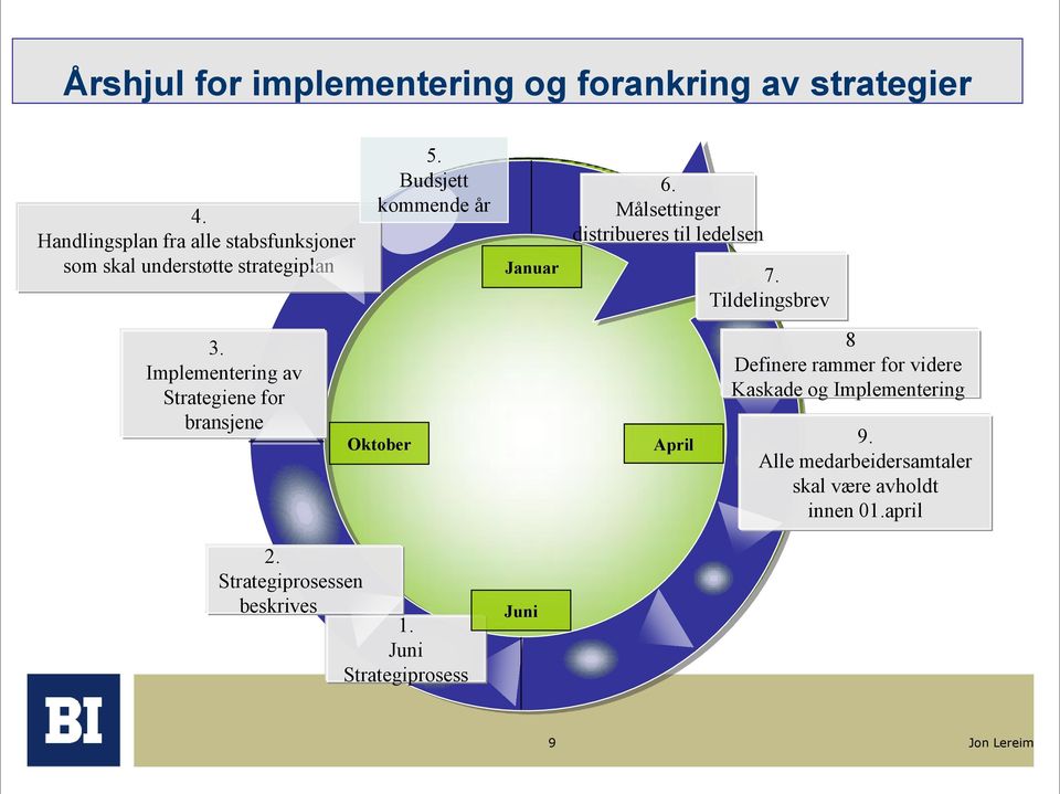 Målsettinger distribueres til ledelsen 7. Tildelingsbrev 3.