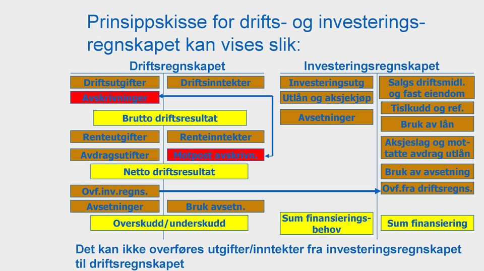 og fast eiendom Tislkudd og ref. Bruk av lån Aksjeslag og mottatte avdrag utlån Netto driftsresultat Ovf.inv.regns. Avsetninger Bruk avsetn.